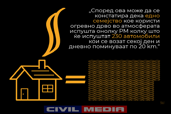 Stoves in Skopje pollute as much as 17 million cars